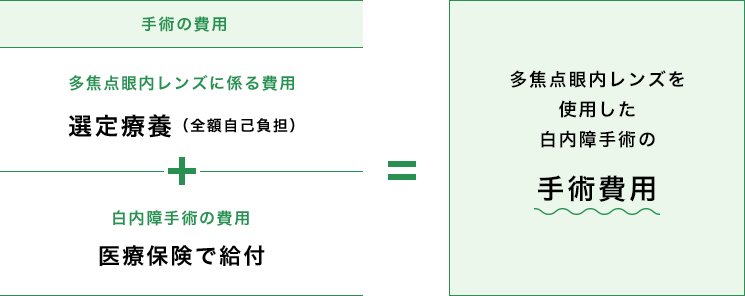 手術費用